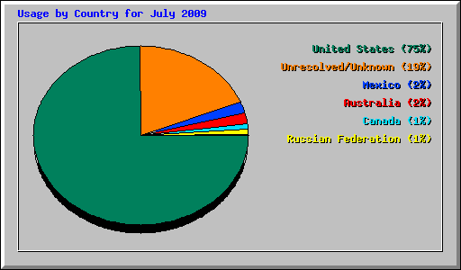 Usage by Country for July 2009