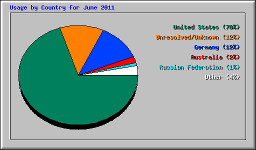 Usage by Country for June 2011