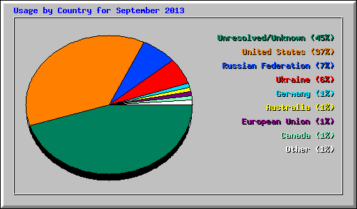 Usage by Country for September 2013