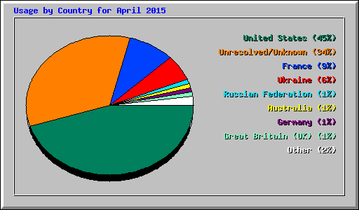 Usage by Country for April 2015