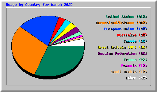 Usage by Country for March 2025
