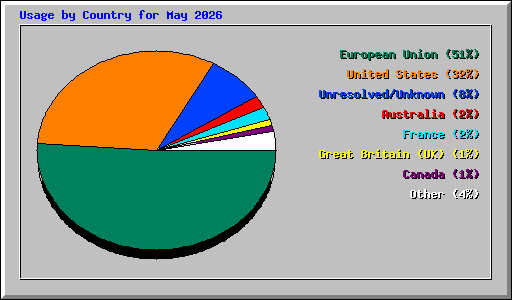 Usage by Country for May 2026