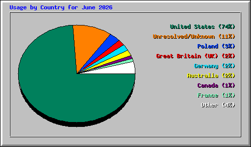Usage by Country for June 2026