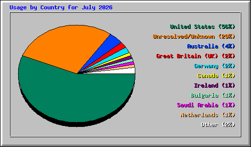 Usage by Country for July 2026