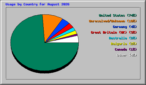 Usage by Country for August 2026