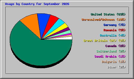 Usage by Country for September 2026