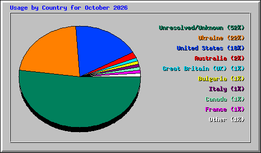 Usage by Country for October 2026