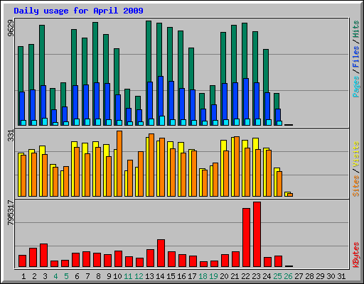 Daily usage for April 2009