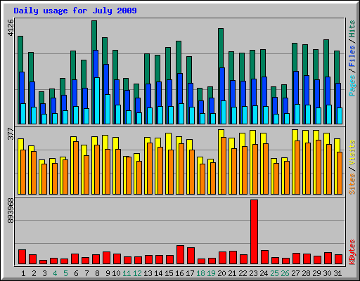 Daily usage for July 2009