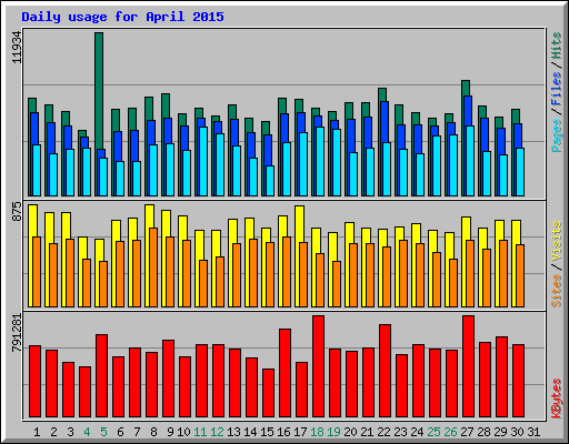 Daily usage for April 2015