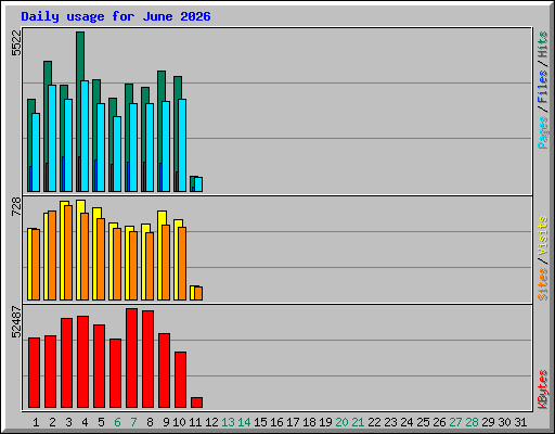 Daily usage for June 2026