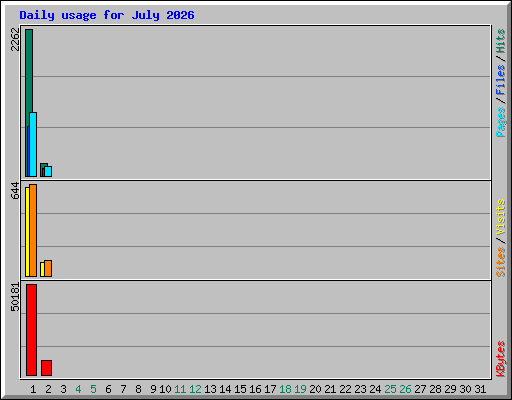 Daily usage for July 2026