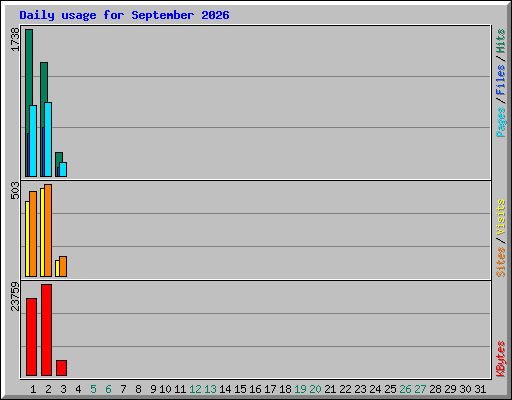 Daily usage for September 2026