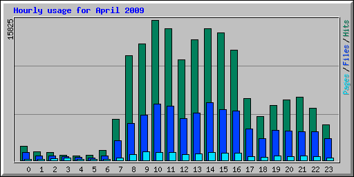 Hourly usage for April 2009