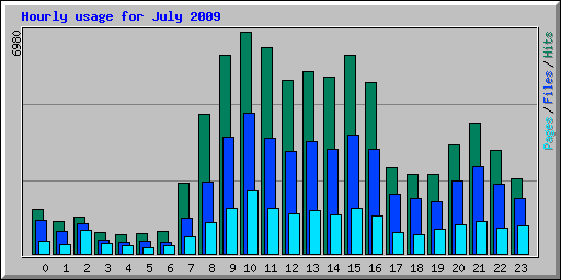 Hourly usage for July 2009