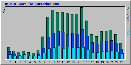 Hourly usage for September 2009