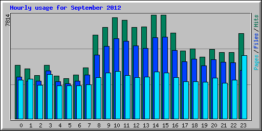 Hourly usage for September 2012