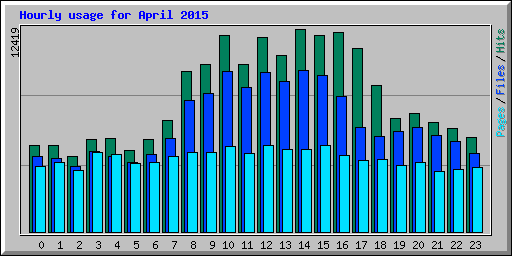 Hourly usage for April 2015