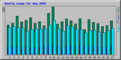 Hourly usage for May 2026