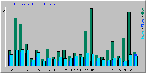 Hourly usage for July 2026