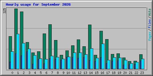 Hourly usage for September 2026
